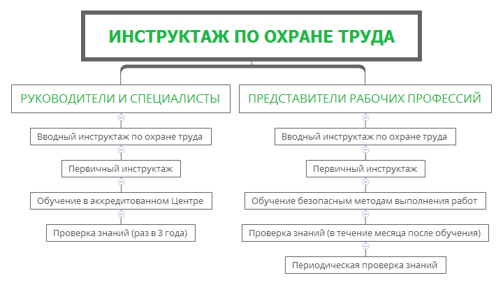 Как провести инструктаж по охране труда