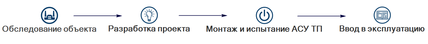 Разработка АСУ ТП