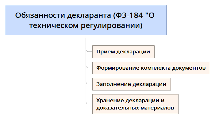 Обязанности декларанта