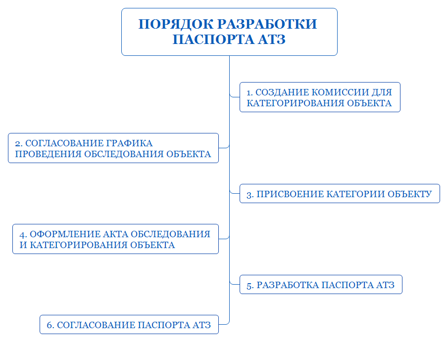 Порядок разработки ПАЗ