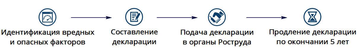 Декларация соответствия условий труда Декларация соответствия условий труда