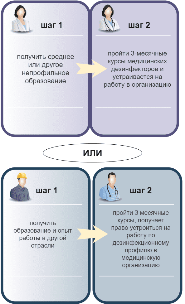 изображение Курсы медицинского дезинфектора: требования к образованию