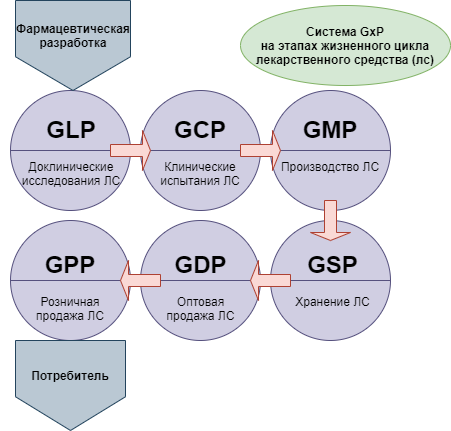 соответствие стандарту gmp