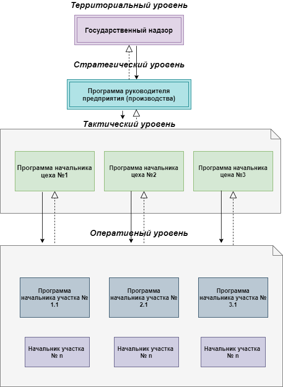 Организовать производственный контроль. Схема организации производственного контроля на предприятии. Уровни производственного контроля на предприятии. Схема производственного контроля на опо. План мероприятий производственного контроля предприятия.