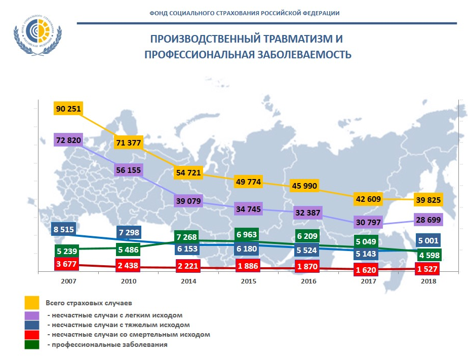 Данные ФСС о травматизме в России