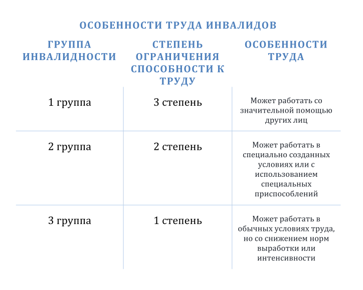 Сокращают инвалида 3 группы. Группы инвалидности схема. Группы инвалидности 3 группа. Виды работ для инвалидов 3 группы. Какие группы инвалидности рабочие и нерабочие.