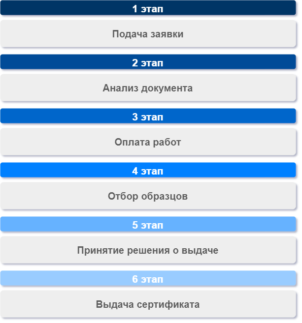 Сертификат соответствия на продукцию по требованиям технических регламентов таможенного союза