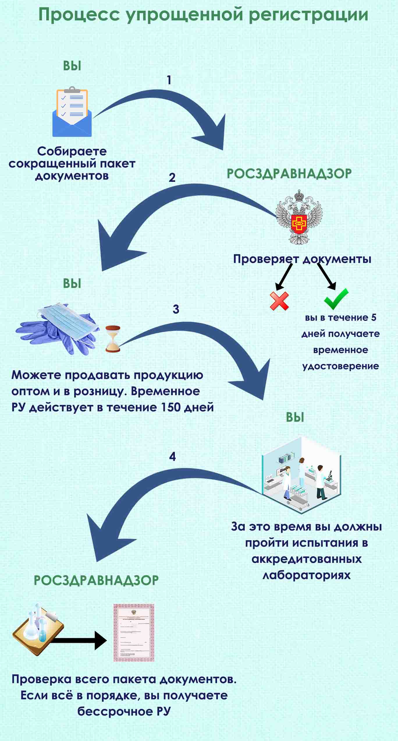 схема упрощенной регистрации медизделий